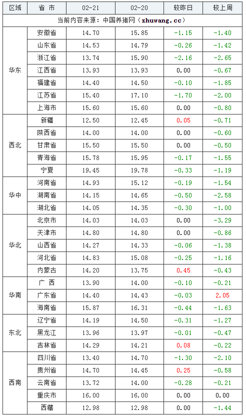 2024年2月21日全國內三元生豬價格行情漲跌表