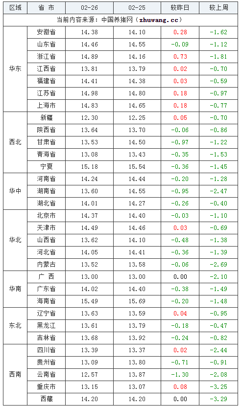 2024年2月26日全國外三元生豬價格行情漲跌表