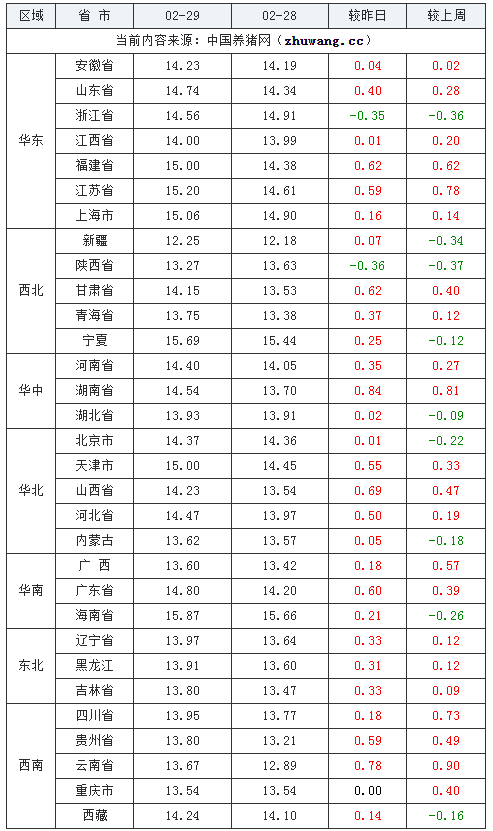 2024年2月29日全國外三元生豬價格行情漲跌表