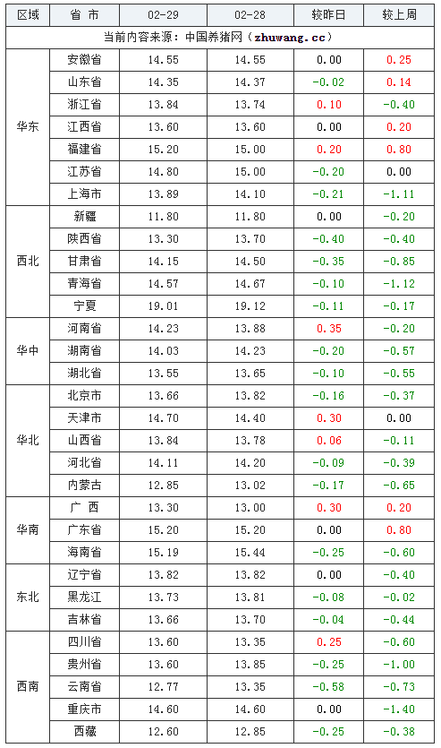 2024年2月29日全國內三元生豬價格行情漲跌表