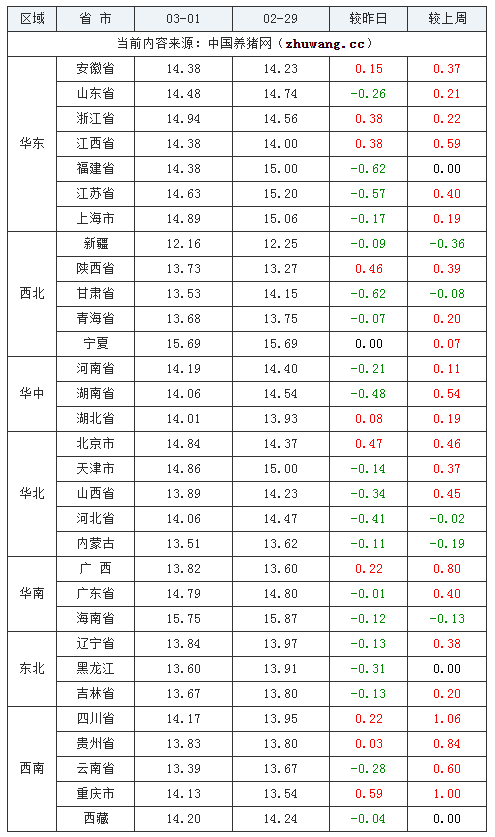 2024年3月1日全國外三元生豬價格行情漲跌表