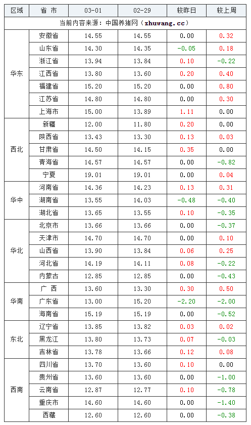 2024年3月1日全國內三元生豬價格行情漲跌表