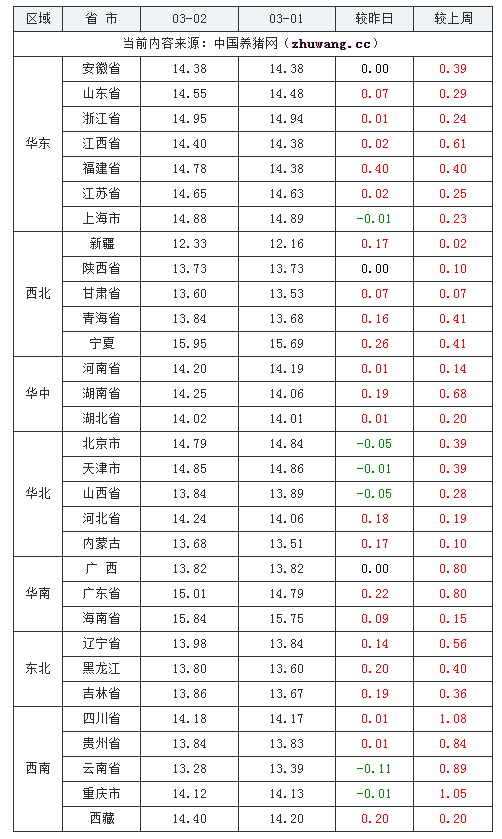 2024年3月2日全國外三元生豬價格行情漲跌表