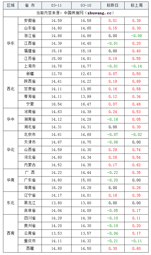 2024年3月11日全國(guó)外三元生豬價(jià)格行情漲跌表