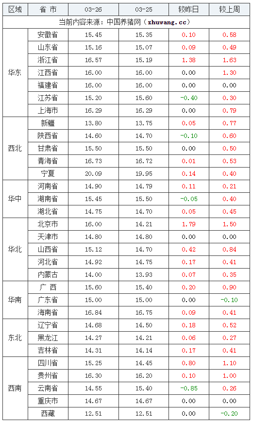 2024年3月26日全國內三元生豬價格行情漲跌表