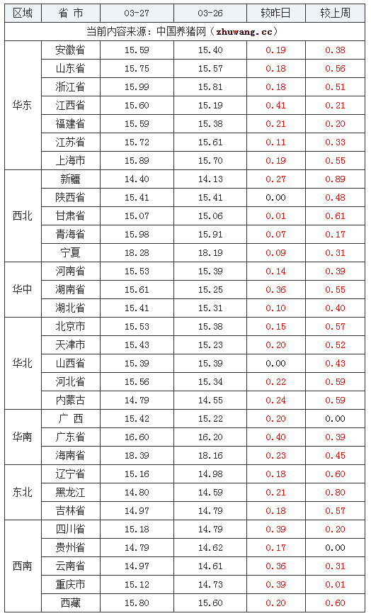 2024年3月27日全國外三元生豬價格行情漲跌表