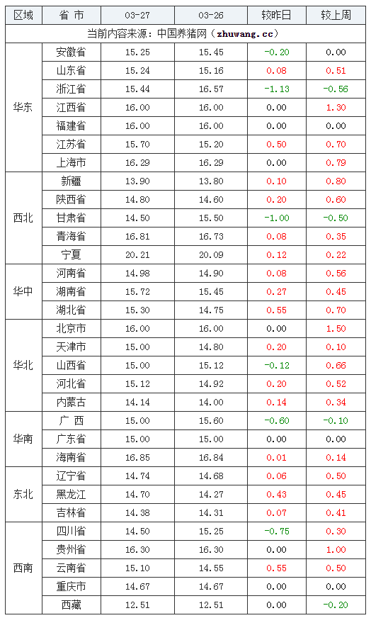 2024年3月27日全國內三元生豬價格行情漲跌表