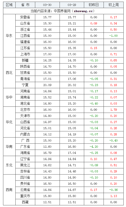 2024年3月30日全國外三元生豬價格行情漲跌表