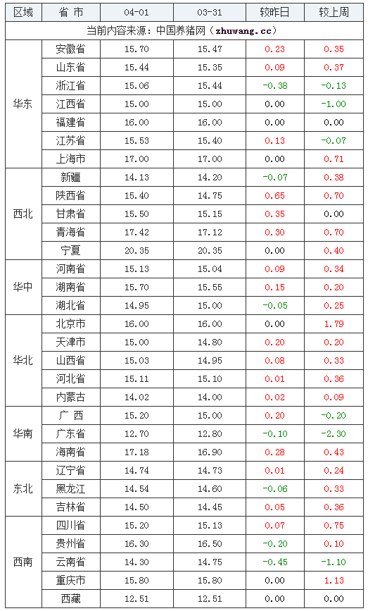 2024年4月1日全國內三元生豬價格行情漲跌表