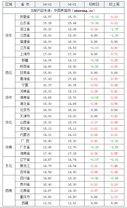 2024年4月2日全國內三元生豬價格行情漲跌表