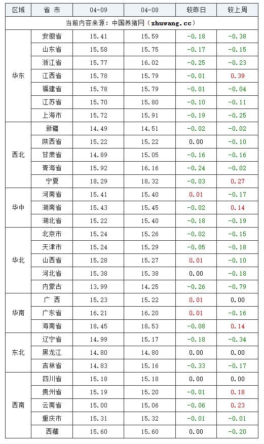 2024年04月09日全國外三元生豬價格行情跌表