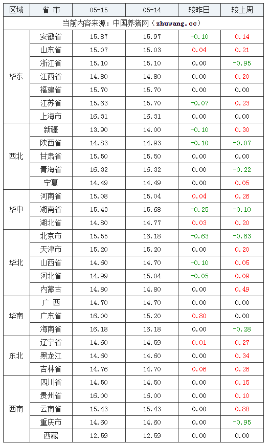 2024年5月15日全國(guó)內(nèi)三元生豬價(jià)格行情漲跌表