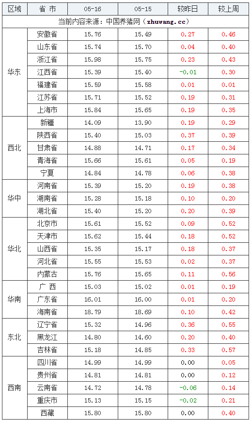 2024年5月16日全國外三元生豬價格行情漲跌表