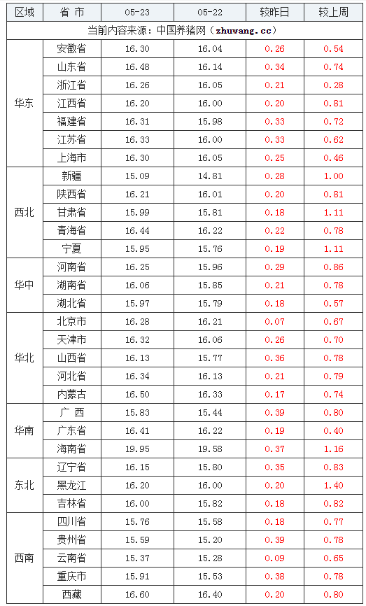 2024年5月23日全國外三元生豬價格行情漲跌表